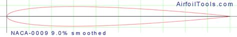 naca airfoil database|naca airfoil database pdf.
